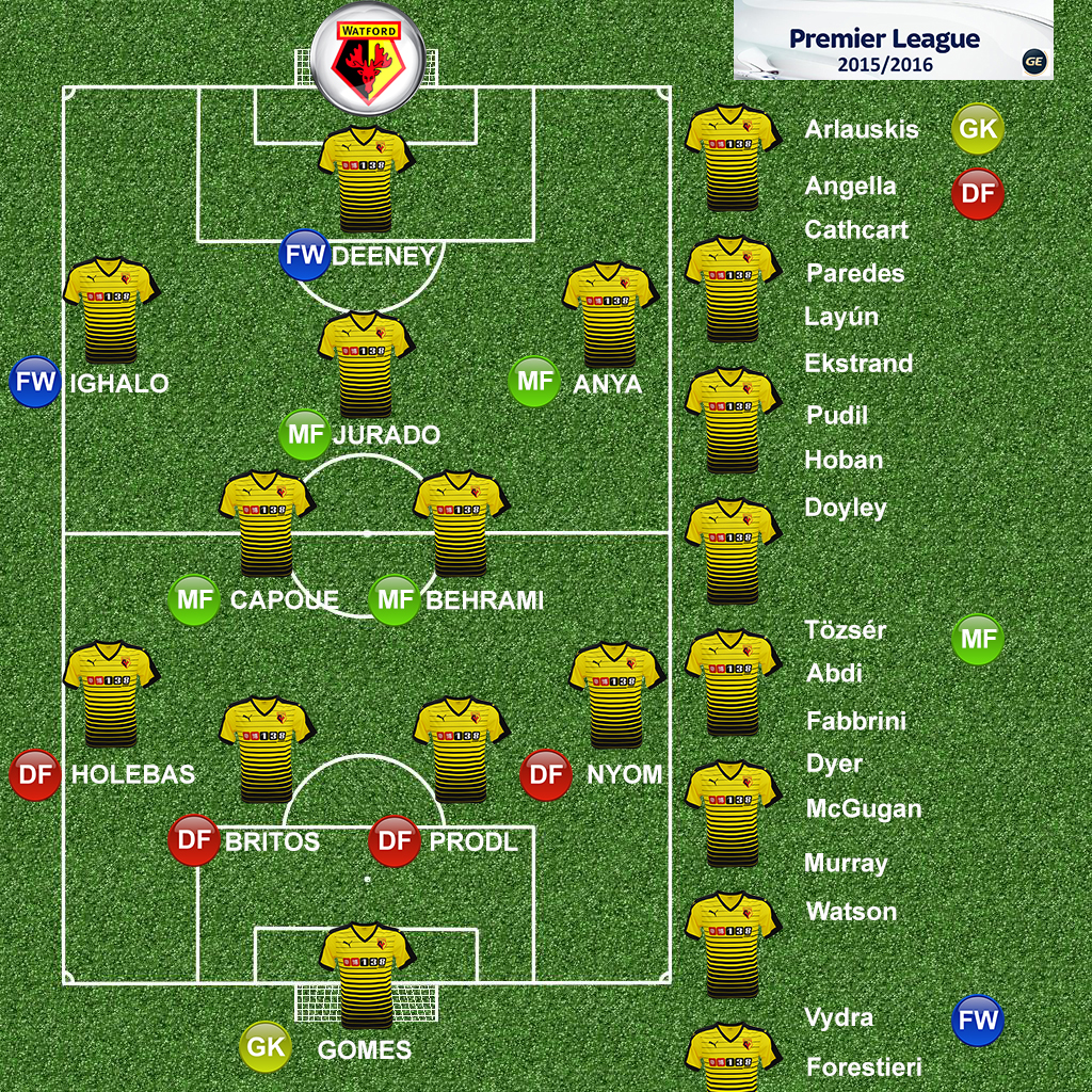 watford
