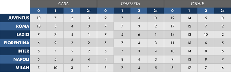 Andamento Portieri