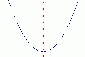 Esempio di andamento parabolico come prima chiamata (zero su asse x): il valore del prezzo (y) varia in base all'interesse che il giocatore suscita e che, in assenza di particolare appetibilità, non oscilla oltre il valore iniziale. 