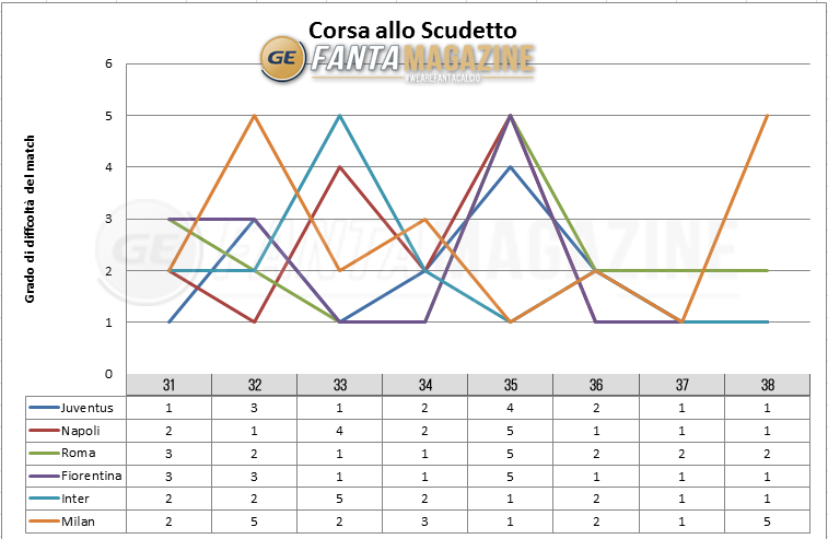 Corsa allo scudetto