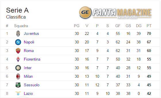 CLASSIFICA