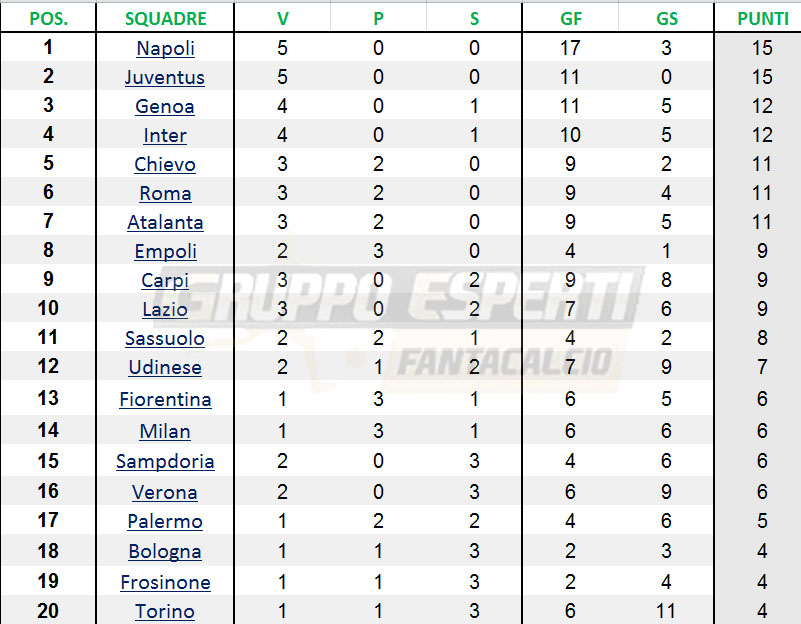 Classifica 37 casa