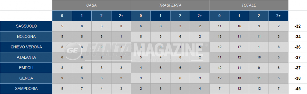 andamento squadre medie
