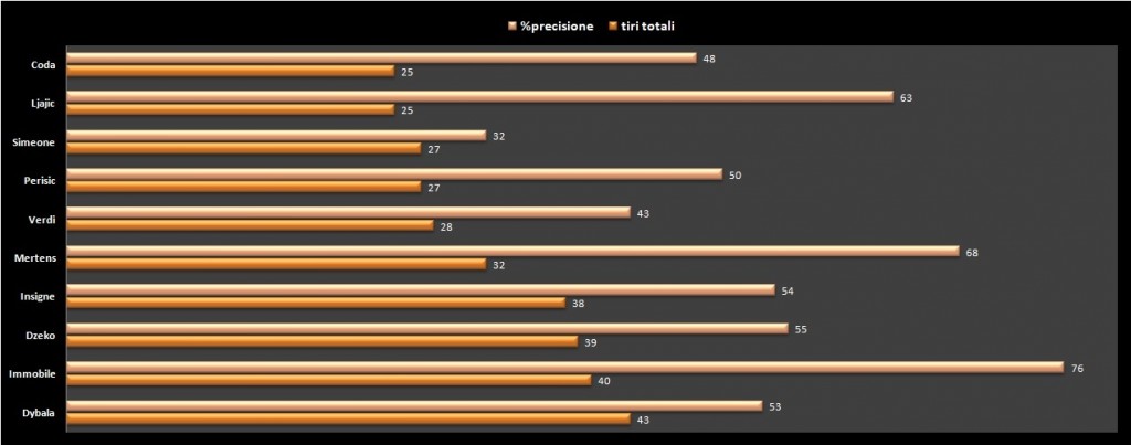 % precisione