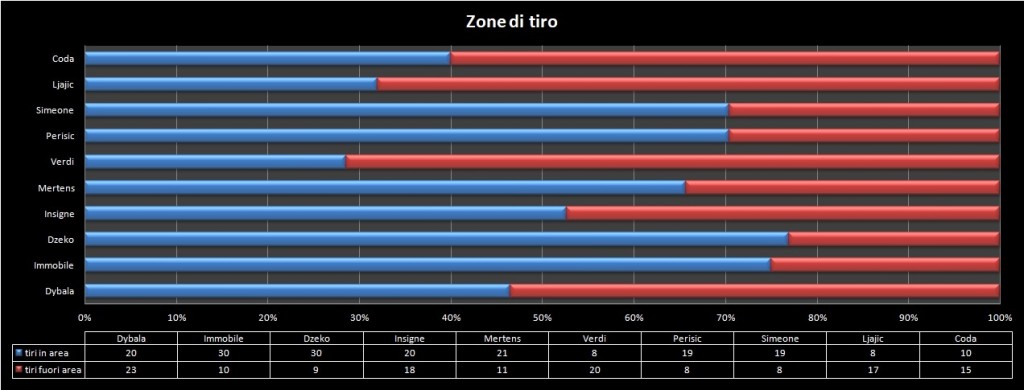 tiri per posizione