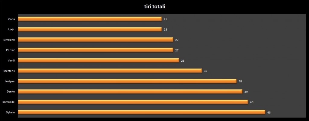 tiri totali