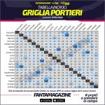griglia_portieri_2019_2020_fantacalcio_fantamagazine_tabella_incroci